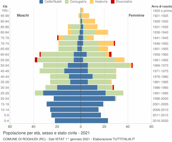 Grafico Popolazione per età, sesso e stato civile Comune di Roghudi (RC)