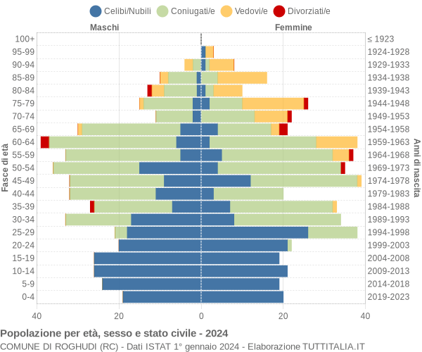 Grafico Popolazione per età, sesso e stato civile Comune di Roghudi (RC)