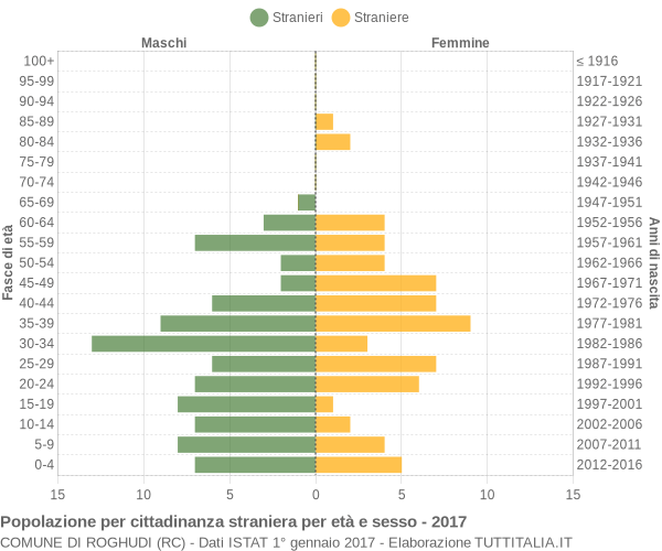 Grafico cittadini stranieri - Roghudi 2017