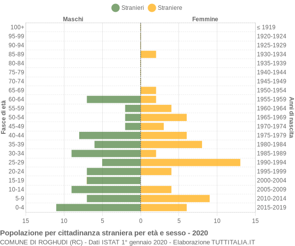 Grafico cittadini stranieri - Roghudi 2020