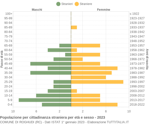 Grafico cittadini stranieri - Roghudi 2023