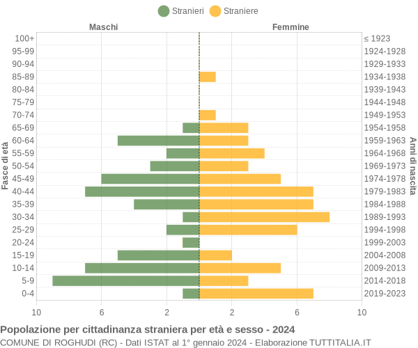 Grafico cittadini stranieri - Roghudi 2024