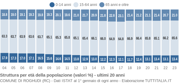 Grafico struttura della popolazione Comune di Roghudi (RC)