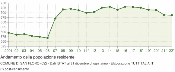 Andamento popolazione Comune di San Floro (CZ)