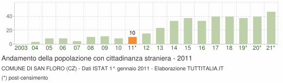 Grafico andamento popolazione stranieri Comune di San Floro (CZ)