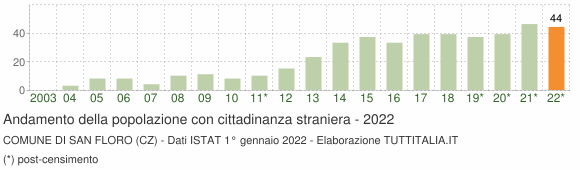 Grafico andamento popolazione stranieri Comune di San Floro (CZ)