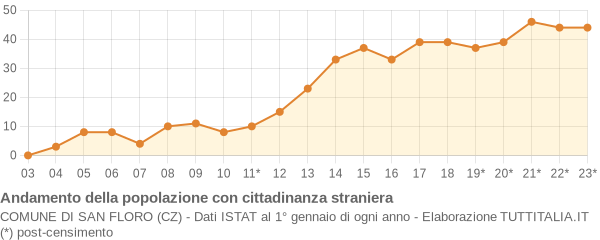 Andamento popolazione stranieri Comune di San Floro (CZ)