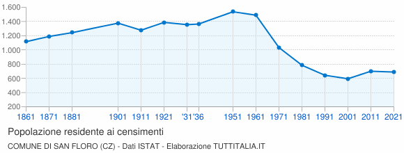Grafico andamento storico popolazione Comune di San Floro (CZ)
