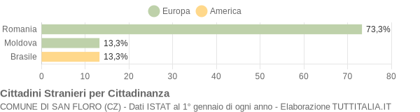 Grafico cittadinanza stranieri - San Floro 2012