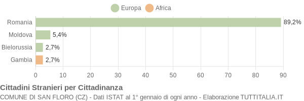 Grafico cittadinanza stranieri - San Floro 2015