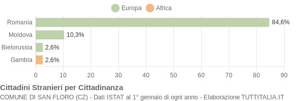 Grafico cittadinanza stranieri - San Floro 2017