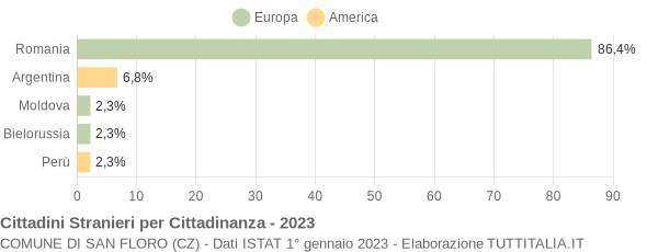 Grafico cittadinanza stranieri - San Floro 2023