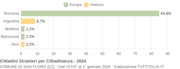 Grafico cittadinanza stranieri - San Floro 2024