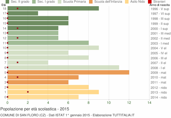 Grafico Popolazione in età scolastica - San Floro 2015