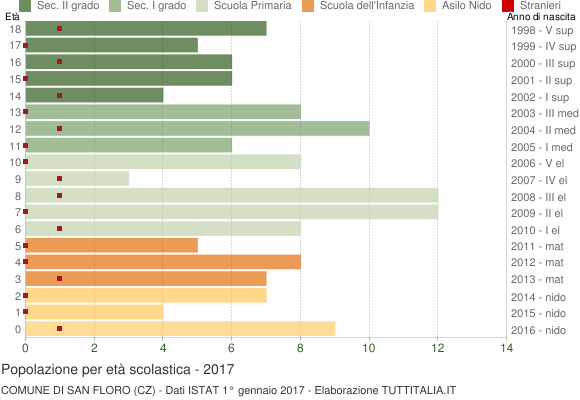 Grafico Popolazione in età scolastica - San Floro 2017