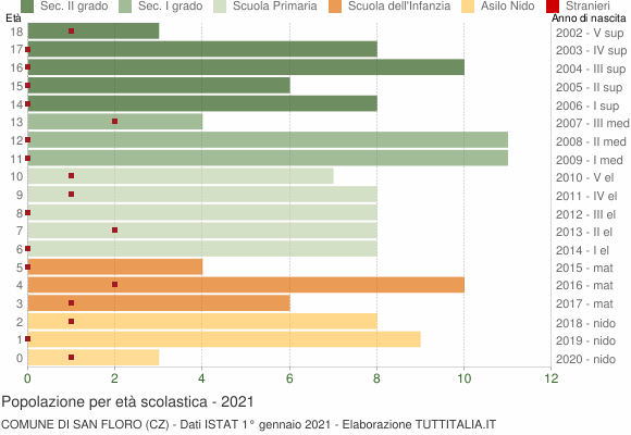 Grafico Popolazione in età scolastica - San Floro 2021