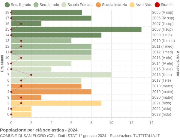 Grafico Popolazione in età scolastica - San Floro 2024