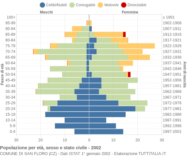 Grafico Popolazione per età, sesso e stato civile Comune di San Floro (CZ)