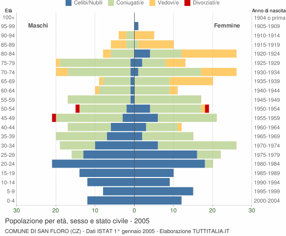 Grafico Popolazione per età, sesso e stato civile Comune di San Floro (CZ)