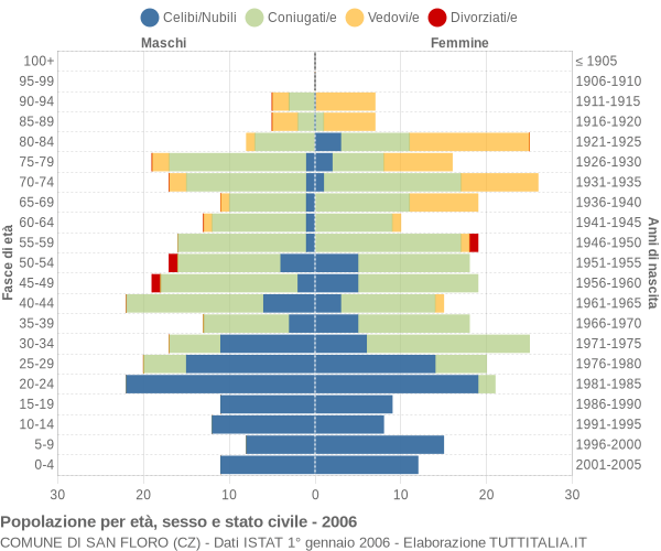 Grafico Popolazione per età, sesso e stato civile Comune di San Floro (CZ)