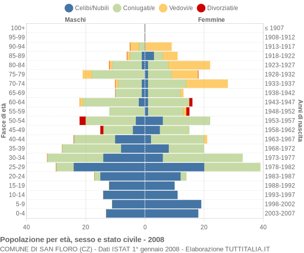 Grafico Popolazione per età, sesso e stato civile Comune di San Floro (CZ)