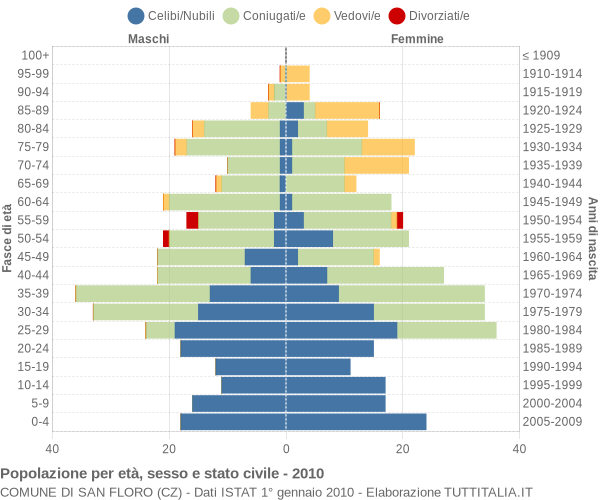 Grafico Popolazione per età, sesso e stato civile Comune di San Floro (CZ)