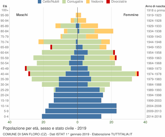 Grafico Popolazione per età, sesso e stato civile Comune di San Floro (CZ)