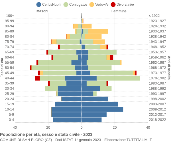 Grafico Popolazione per età, sesso e stato civile Comune di San Floro (CZ)