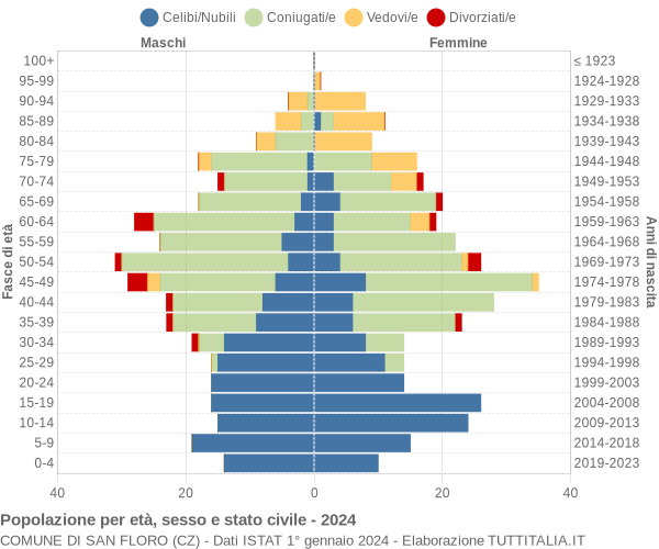 Grafico Popolazione per età, sesso e stato civile Comune di San Floro (CZ)