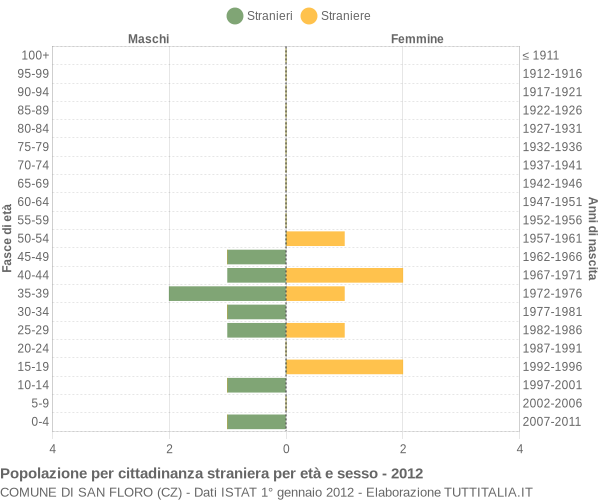 Grafico cittadini stranieri - San Floro 2012