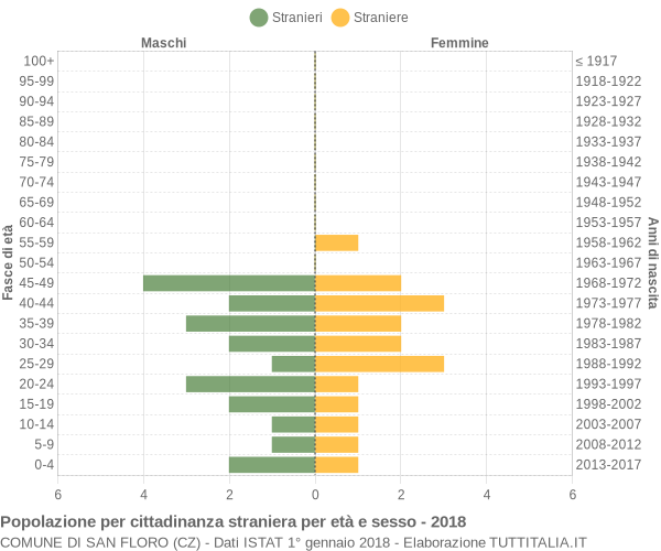 Grafico cittadini stranieri - San Floro 2018