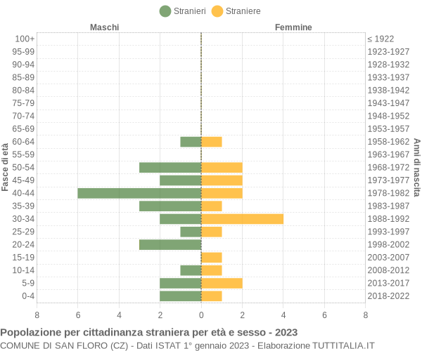 Grafico cittadini stranieri - San Floro 2023