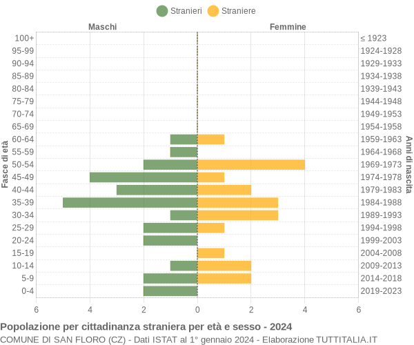 Grafico cittadini stranieri - San Floro 2024