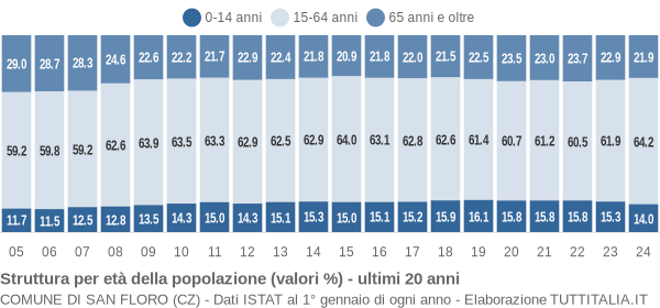 Grafico struttura della popolazione Comune di San Floro (CZ)