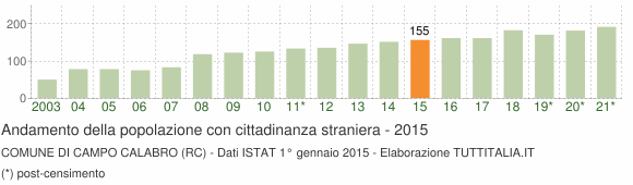 Grafico andamento popolazione stranieri Comune di Campo Calabro (RC)