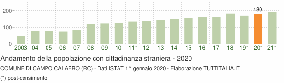 Grafico andamento popolazione stranieri Comune di Campo Calabro (RC)