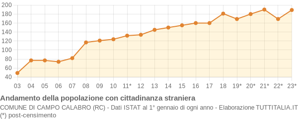 Andamento popolazione stranieri Comune di Campo Calabro (RC)