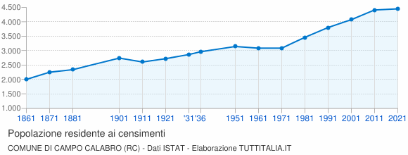Grafico andamento storico popolazione Comune di Campo Calabro (RC)