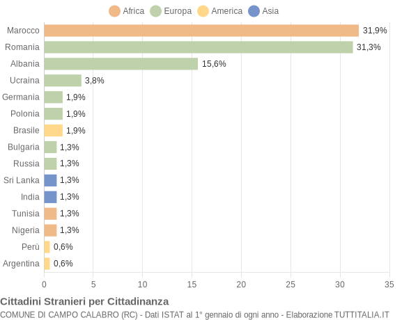 Grafico cittadinanza stranieri - Campo Calabro 2017