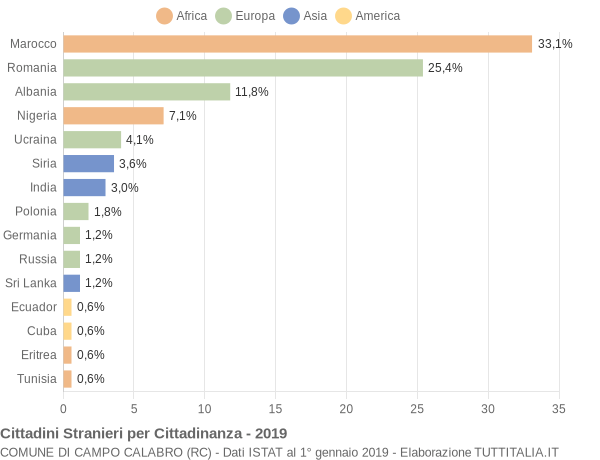 Grafico cittadinanza stranieri - Campo Calabro 2019