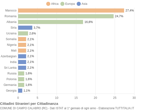 Grafico cittadinanza stranieri - Campo Calabro 2021