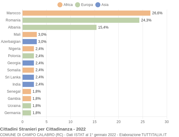 Grafico cittadinanza stranieri - Campo Calabro 2022