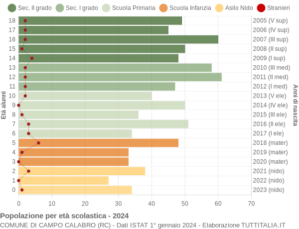 Grafico Popolazione in età scolastica - Campo Calabro 2024