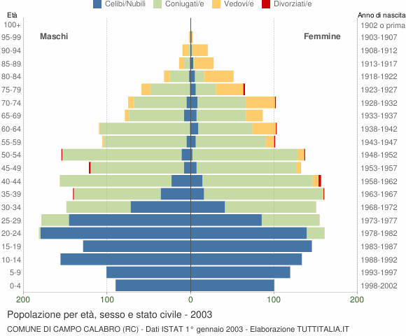 Grafico Popolazione per età, sesso e stato civile Comune di Campo Calabro (RC)