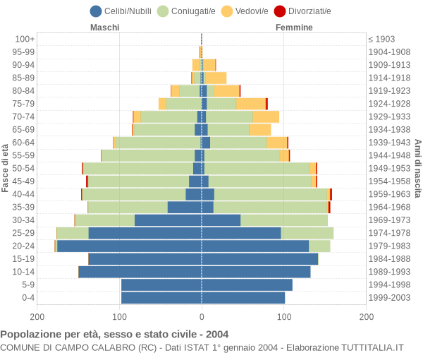 Grafico Popolazione per età, sesso e stato civile Comune di Campo Calabro (RC)