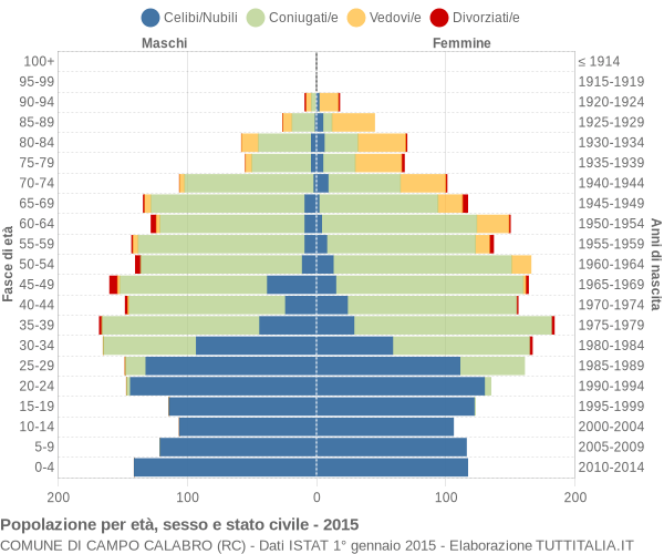 Grafico Popolazione per età, sesso e stato civile Comune di Campo Calabro (RC)