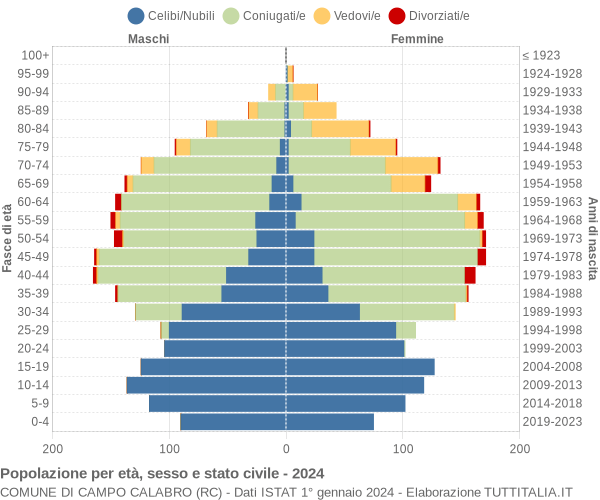 Grafico Popolazione per età, sesso e stato civile Comune di Campo Calabro (RC)