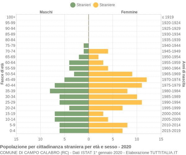 Grafico cittadini stranieri - Campo Calabro 2020