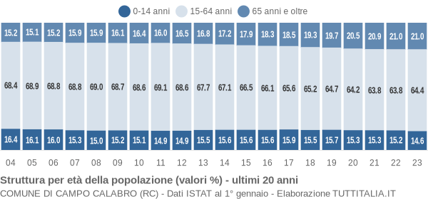 Grafico struttura della popolazione Comune di Campo Calabro (RC)