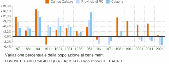 Grafico variazione percentuale della popolazione Comune di Campo Calabro (RC)